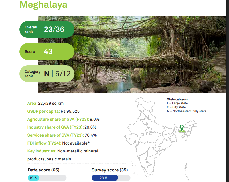 NITI Aayog Investment Friendliness Index 2026